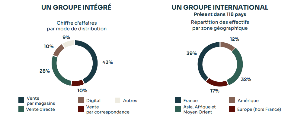 CHIFFRES CLÉS GROUPE ROCHER 2023*