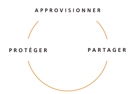 approvisionner protéger partager